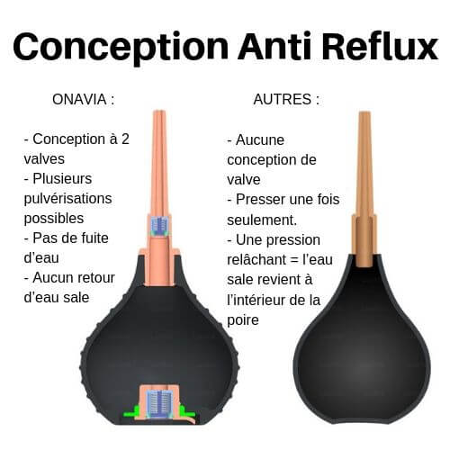 Conception Anti Reflux
